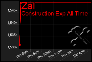 Total Graph of Zal