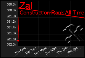 Total Graph of Zal