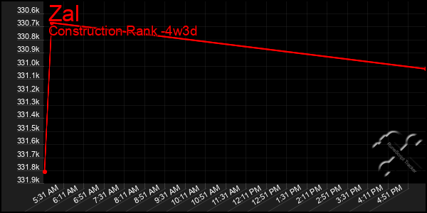 Last 31 Days Graph of Zal