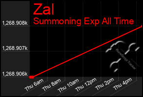 Total Graph of Zal