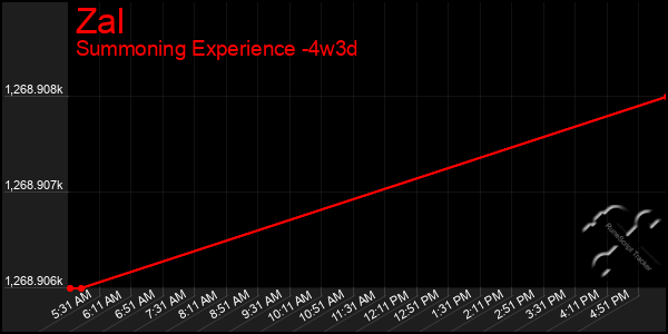 Last 31 Days Graph of Zal