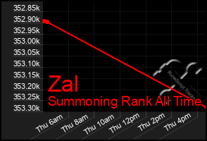 Total Graph of Zal