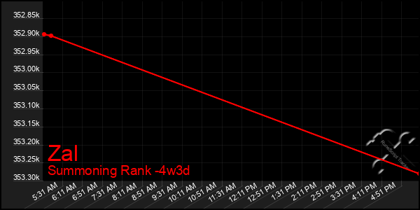 Last 31 Days Graph of Zal