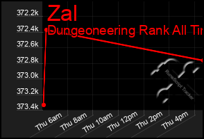 Total Graph of Zal