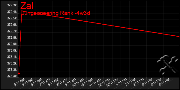 Last 31 Days Graph of Zal