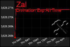 Total Graph of Zal