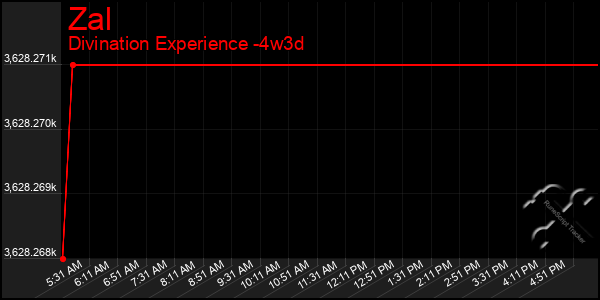 Last 31 Days Graph of Zal