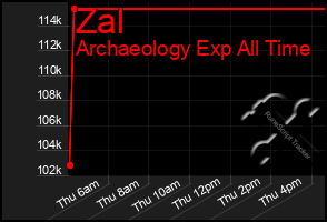 Total Graph of Zal