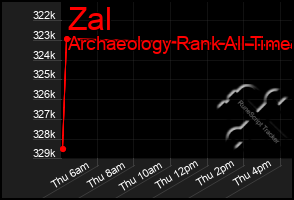 Total Graph of Zal