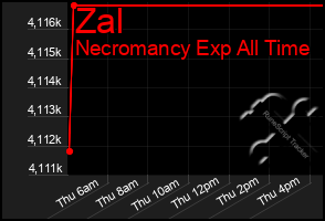 Total Graph of Zal