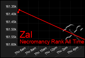 Total Graph of Zal