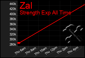 Total Graph of Zal