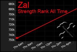 Total Graph of Zal