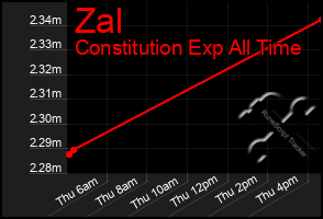 Total Graph of Zal