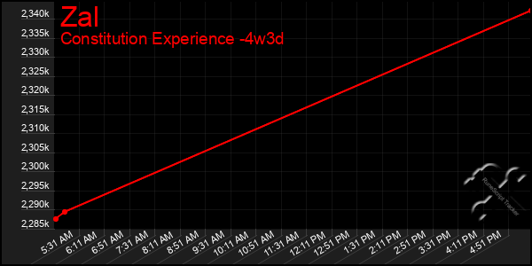 Last 31 Days Graph of Zal