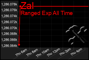 Total Graph of Zal