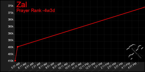 Last 31 Days Graph of Zal