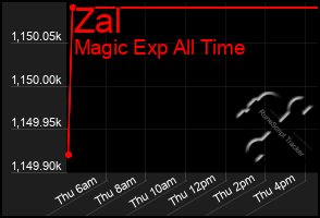 Total Graph of Zal