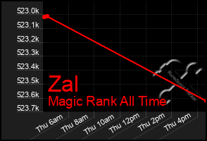 Total Graph of Zal