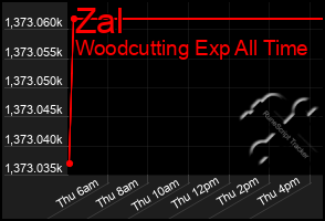 Total Graph of Zal