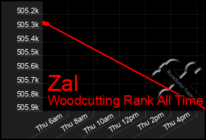 Total Graph of Zal