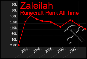 Total Graph of Zaleilah