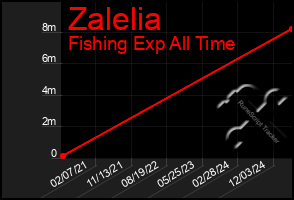 Total Graph of Zalelia