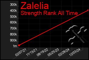 Total Graph of Zalelia