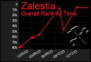 Total Graph of Zalestia