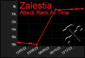 Total Graph of Zalestia