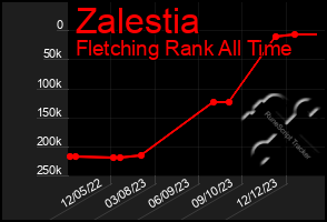 Total Graph of Zalestia