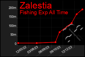 Total Graph of Zalestia