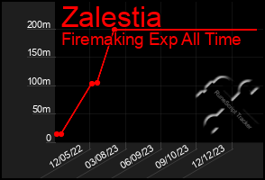 Total Graph of Zalestia