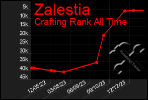 Total Graph of Zalestia