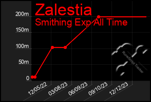 Total Graph of Zalestia