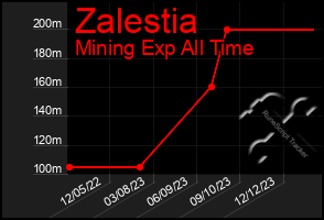 Total Graph of Zalestia