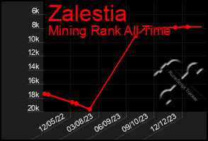 Total Graph of Zalestia