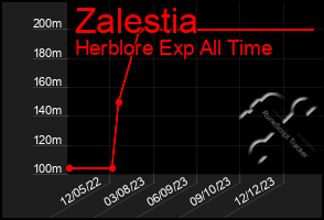 Total Graph of Zalestia