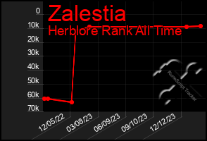 Total Graph of Zalestia