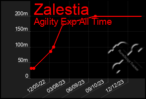 Total Graph of Zalestia