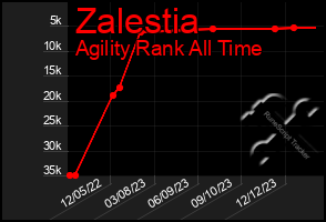 Total Graph of Zalestia