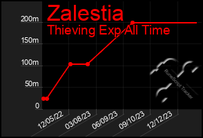 Total Graph of Zalestia