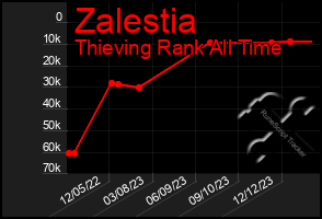 Total Graph of Zalestia