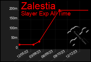 Total Graph of Zalestia