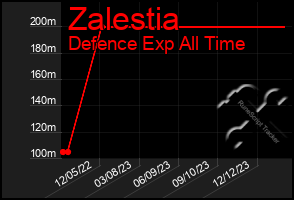 Total Graph of Zalestia