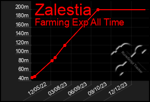 Total Graph of Zalestia