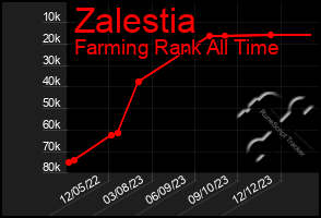 Total Graph of Zalestia