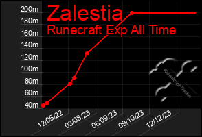 Total Graph of Zalestia