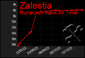 Total Graph of Zalestia