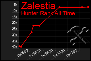 Total Graph of Zalestia